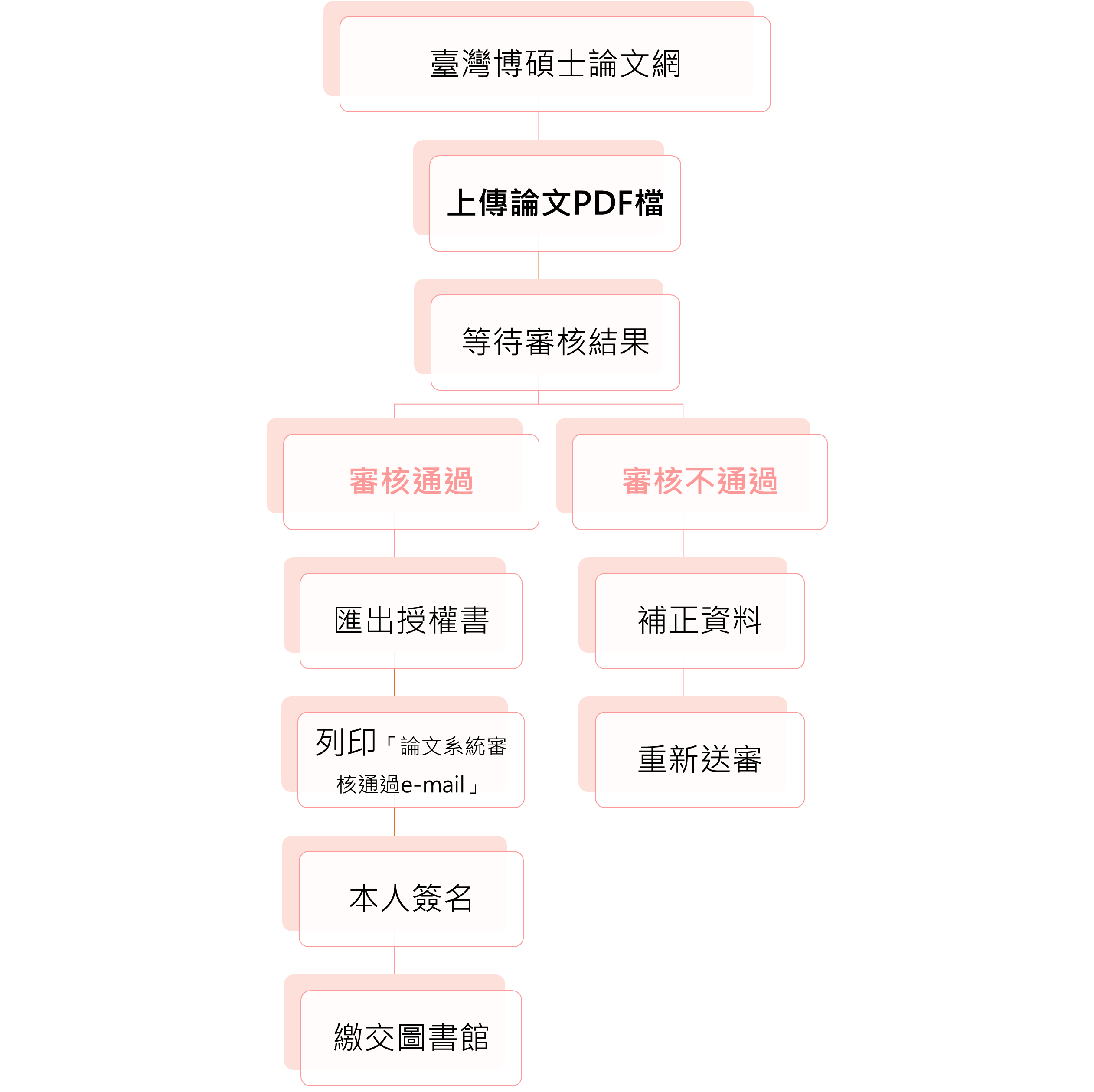 臺灣博碩士論文上傳程序